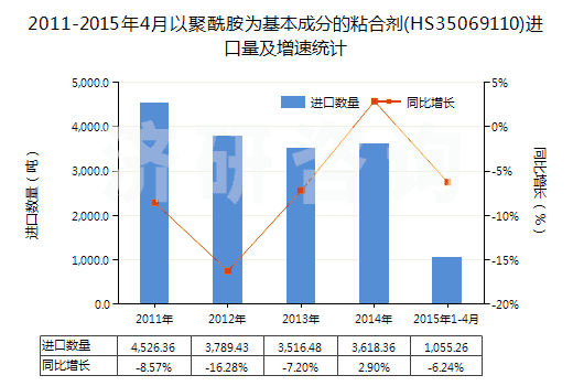 2011-2015年4月以聚酰胺為基本成分的粘合劑(HS35069110)進(jìn)口量及增速統(tǒng)計(jì)